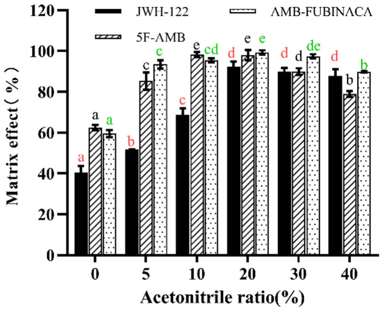 Effect of ratio of extract solution on matrix effect. Any two ratios without the same lowercase letters in the same synthetic cannabinoid, as marked in the figure, indicate a significant difference of p < 0.05, n = 3, mean ± SD.
