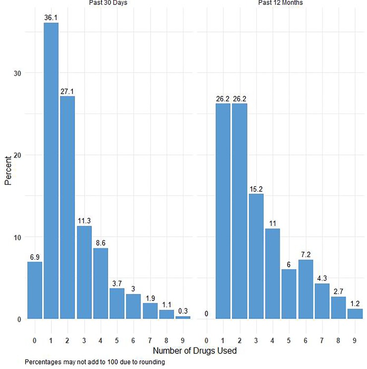 Poly drug use past 30 days and past 12 months.