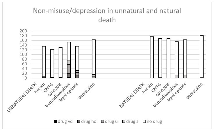 Autopsy findings by manner of death among non-misusers and no previous depression; violent death (vd) heroin overdose (ho), undetermined intent (u) suicide (s), no drug. Unnatural and natural death. y-axis: number of cases.