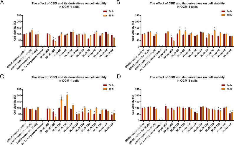 The effect of CBD, CBG and their derivatives on cell viability in uveal melanoma cells. OCM-1 and OCM-3 cell lines were treated with CBD, CBG or their derivatives. Cell survival was assessed following 24 and 48 h treatments using MTT assay. Values represent mean ± SEM, *P ≤ 0.05. A is the effect of CBD and its derivatives on cell viability in OCM-1cells; B is the effect of CBD derivatives on cell viability in OCM-3 cells; C is the effect of CBG and its derivatives on cell viability in OCM-1cells; D is the effect of CBG derivatives on cell viability in OCM-3 cells