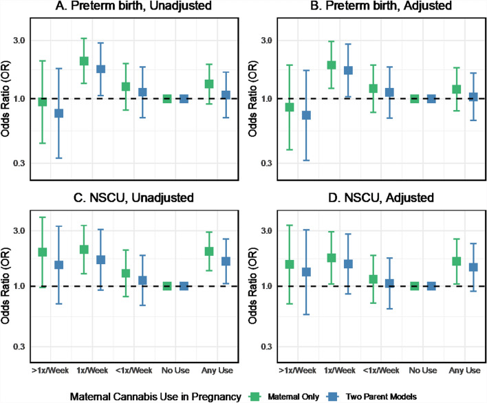 Comparison of odds ratios of the associations between maternal cannabis use and obstetrical outcomes, with and without adjustment for covariates: two-parent models vs. maternal-only models, ALSPAC imputed sample
