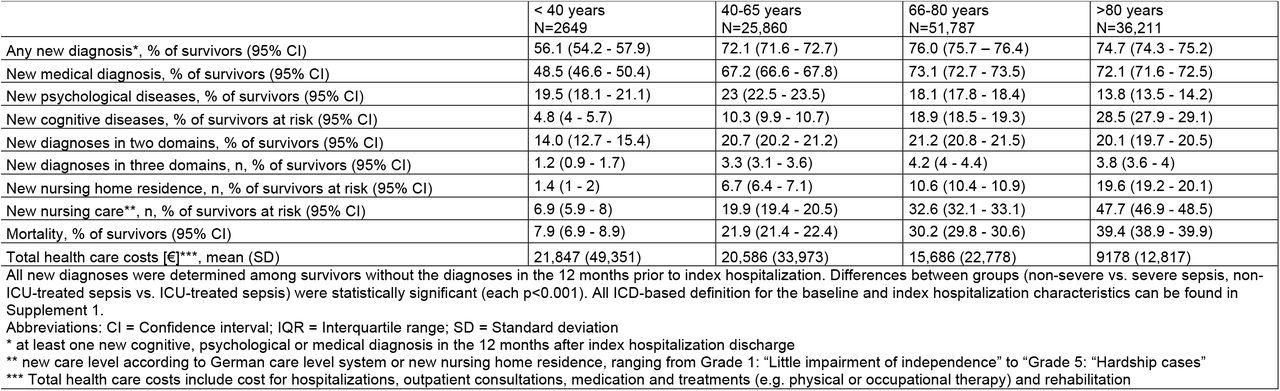 Postsepsis morbidity and mortality at 12 months, by age group