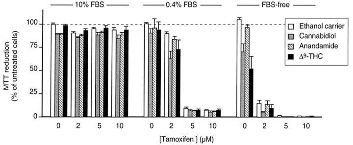 Effects of different cannabinoids combined with tamoxifen in reducing cell viability in C6 glioma cells over 6 days 90 (republished after obtaining permission from the author and journal).