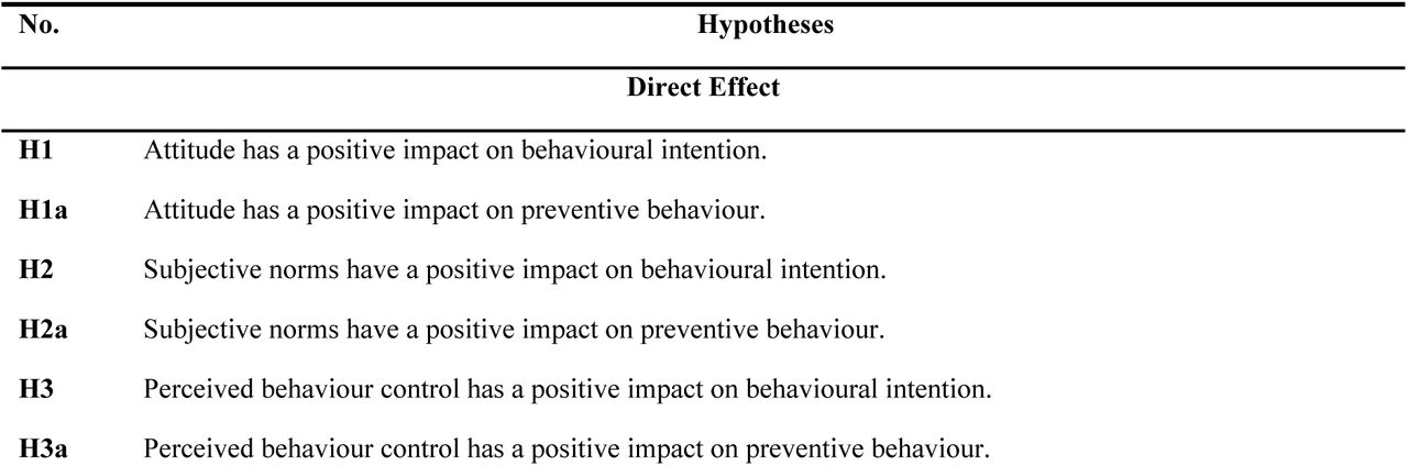 Hypotheses - Direct and Indirect Effect