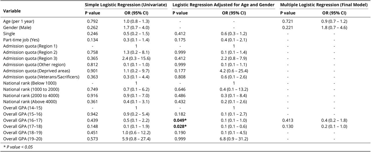 Factors Influencing the Tendency to Choose a Specialty