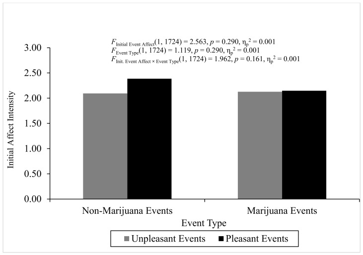 Initial affect intensity for pleasant and unpleasant non-marijuana and marijuana events for Experiment 2.