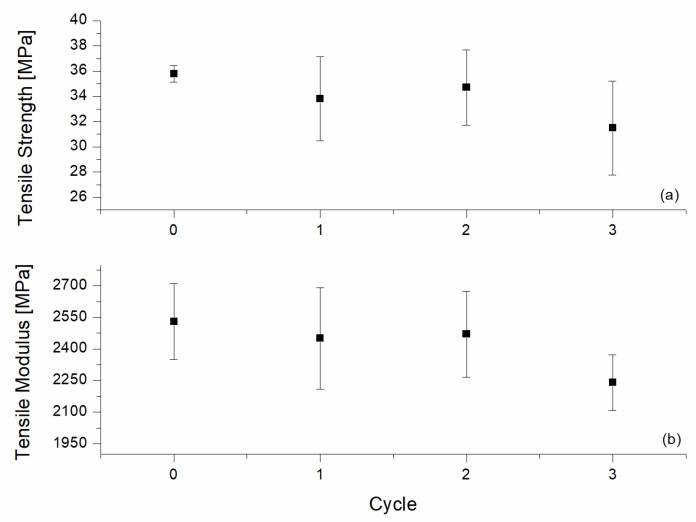 Tensile testing results of the reinforced H20 blends with different as a function of the recycling cycle. (a) Tensile Strength; (b) Tensile Modulus.