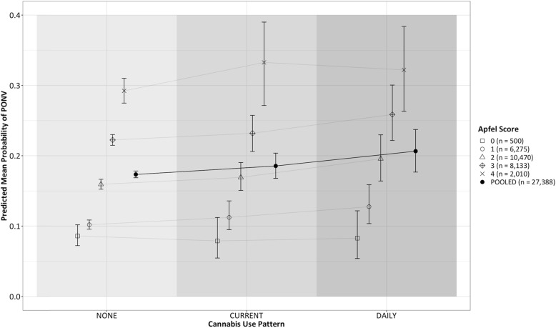 Sample mean predicted probability of PONV of postoperative nausea/vomiting stratified by Apfel score and conditioned on pattern of cannabis use. 95% Bayesian posterior credible interval for mean probability generated from 1000 MCMC estimates. Pooled mean probability estimate across all Apfel scores showed at right of each grouping