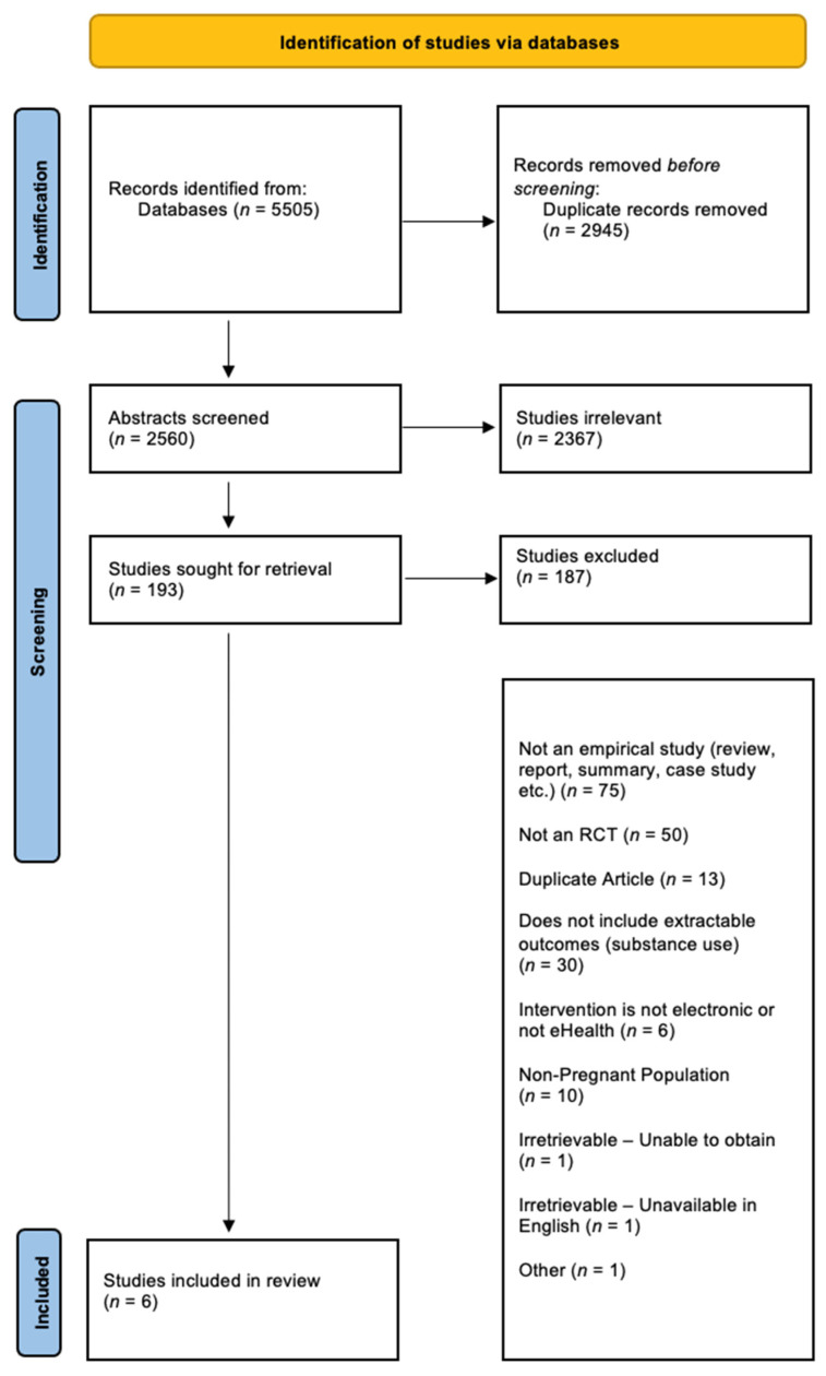 PRISMA diagram detailing the database searches, the number of abstracts screened, and the full texts retrieved.
