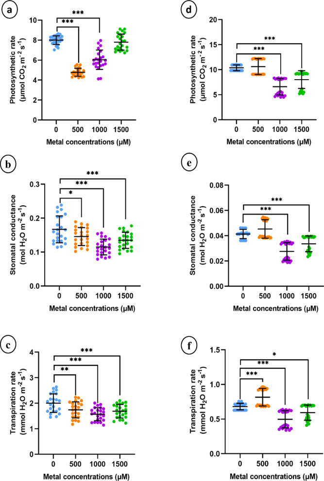 Gas exchange parameters of sunn hemp (a-c) and napier grass (d-f) under Li treatment. (a and d) Net photosynthetic rate, (b and e) Stomatal conductance and (c and f) Transpiration rate. Data are expressed as mean ± SD. Significant differences were determined using ANOVA and Dunnett’s test (*p < 0.05, **p < 0.01, ***p < 0.001).