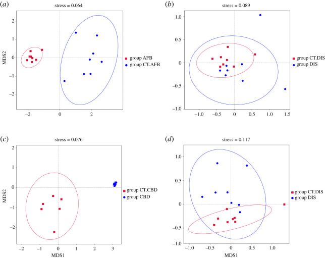 Non-metric multidimensional scaling (NMDS) plots showing the bacterial (a,b) and fungal (c,d) community diversity between groups from the same apiary.