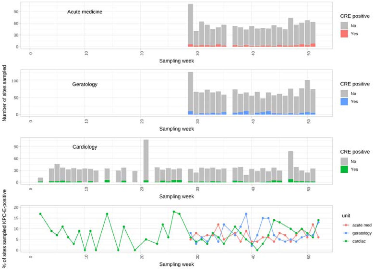 blaKPC-Enterobacterales (KPC-E)-positive environmental sites by week in 2016 and hospital unit.The number of environmental site samples performed and KPC-E-positive samples by week of sampling, stratified by unit (top three panels), and the proportion of KPC-E-positive sites by week of sampling, again stratified by unit (bottom panel).