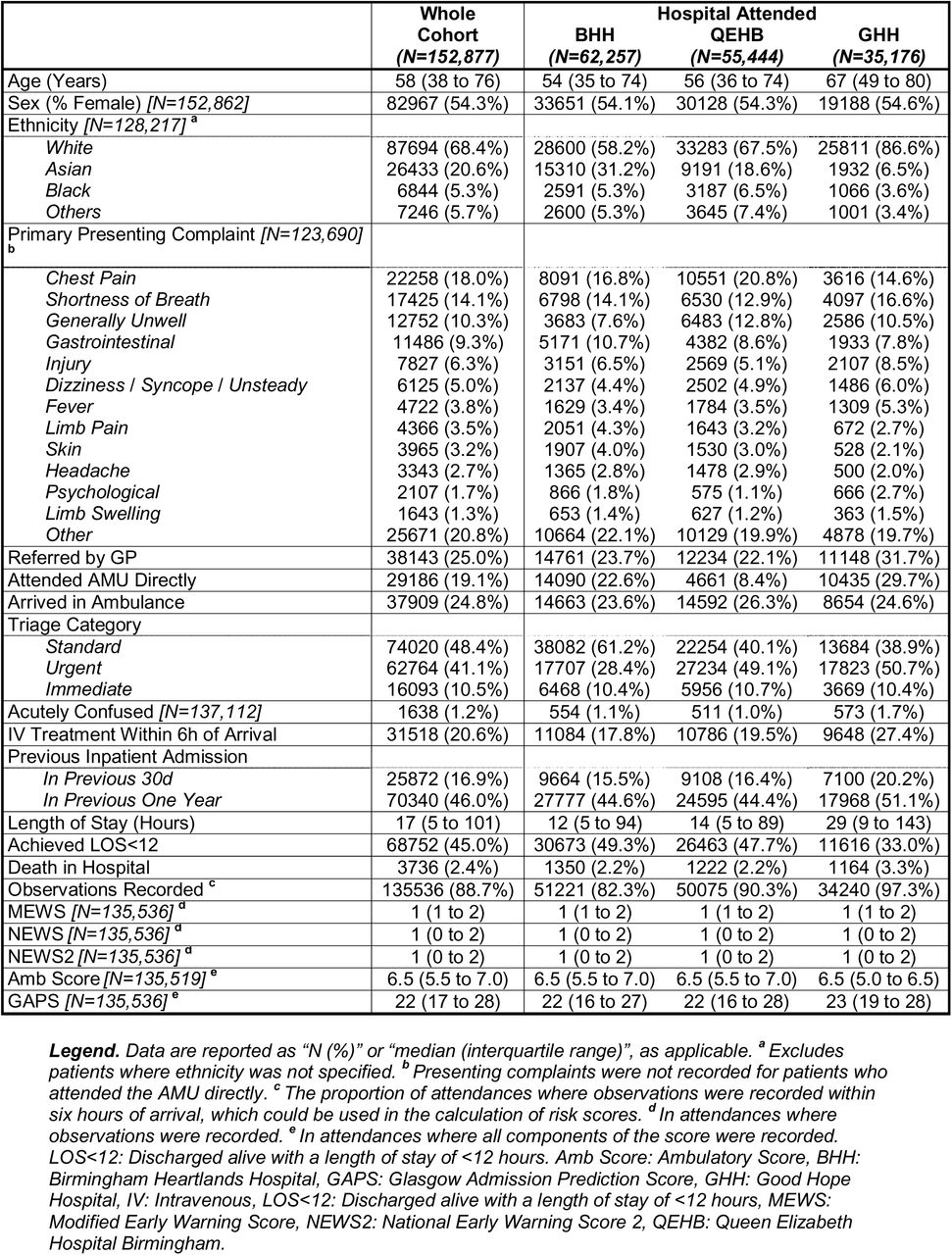 Characteristics of primary cohort