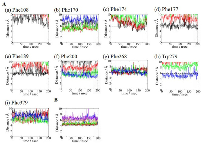 Key binding residue analysis of AEA binding pose 1_H7_HC.(A) Interactions with the polyene linker moiety of AEA. Interactions between the four double bonds with (a) Phe108, (b) Phe170, (c) Phe174, (d) Phe177, (e) Phe189, (f) Phe200, (g) Phe268, (h) Trp279 and (i) Phe379. The distances between the aromatic ring centroid of the aromatic side chain and the centers of the first double bond (C5 = C6) (in black), the second double bond (C8 = C9) (in red), the third double bond (C11 = C12) (in green) and the fourth double bond (C14 = C15) (in blue) of AEA. Aromatic ring centroid distance of 6 Å (in dotted line) was used to approximately assess the π-aromatic interactions. (B) Interactions with the hydrophobic tail moiety of AEA. The distances between the center of mass of the terminal alkyl moiety (C17-C20) of AEA and the centers of mass of the side chains of Thr197 (in black), Trp279 (in red), Phe268 (in green), Leu193 (in blue), Met363 (in orange), Leu276 (in brown), Ile271 (in grey) and Tyr275 (in violet).