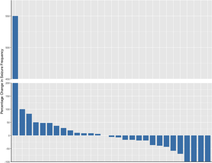 Percentage change in convulsive seizure frequency, n = 29. Bar represents changes in seizure frequency from pre‐intervention to maximal dose periods for each patient. The patient without change in seizure frequency is in the space without a bar.