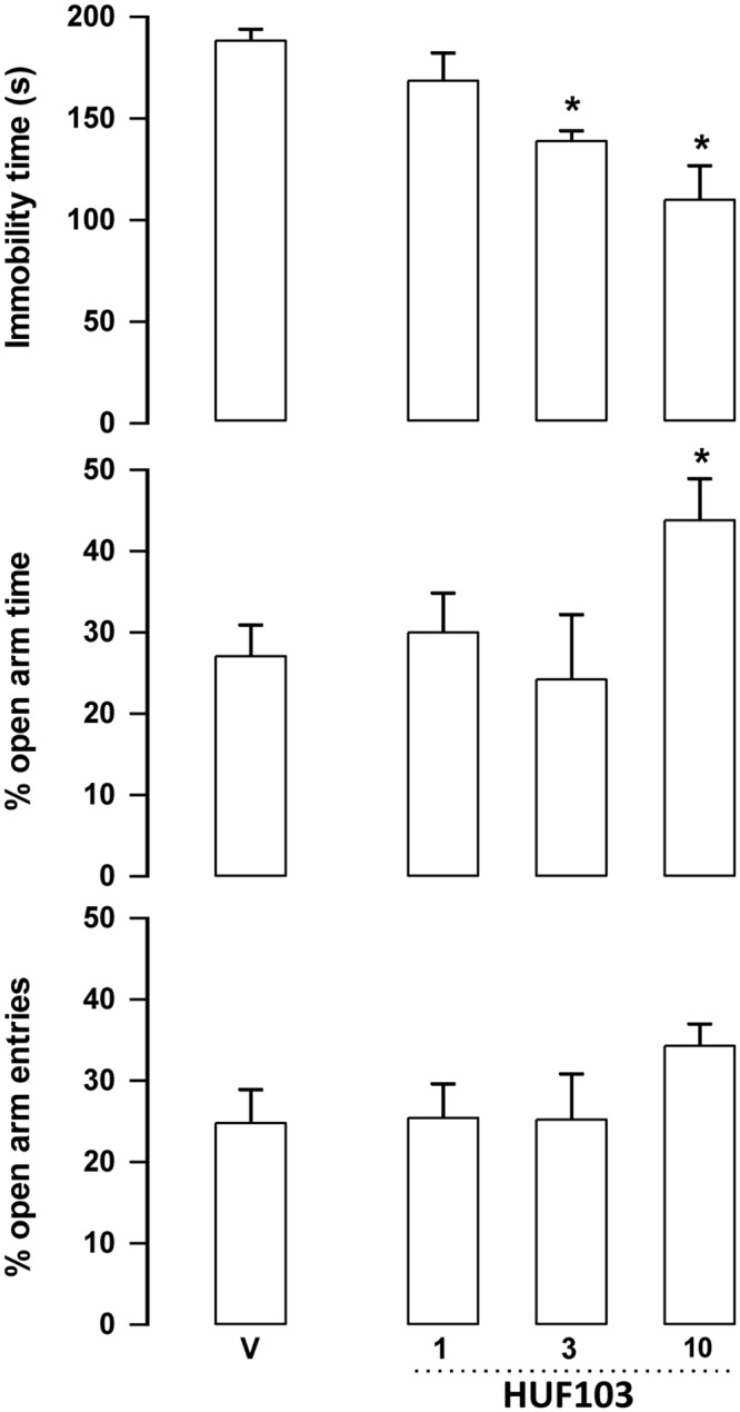 Effect of 3 (1, 3 and 10 mg/kg, n = 5, 5 and 6 animals, respectively) in Swiss male mice tested in the forced swim test (FST, upper panel) and elevated plus maze (EPM).*indicates difference from V group (ANOVA followed by the Duncan test, p<0.05). Further specification as in Fig 4.