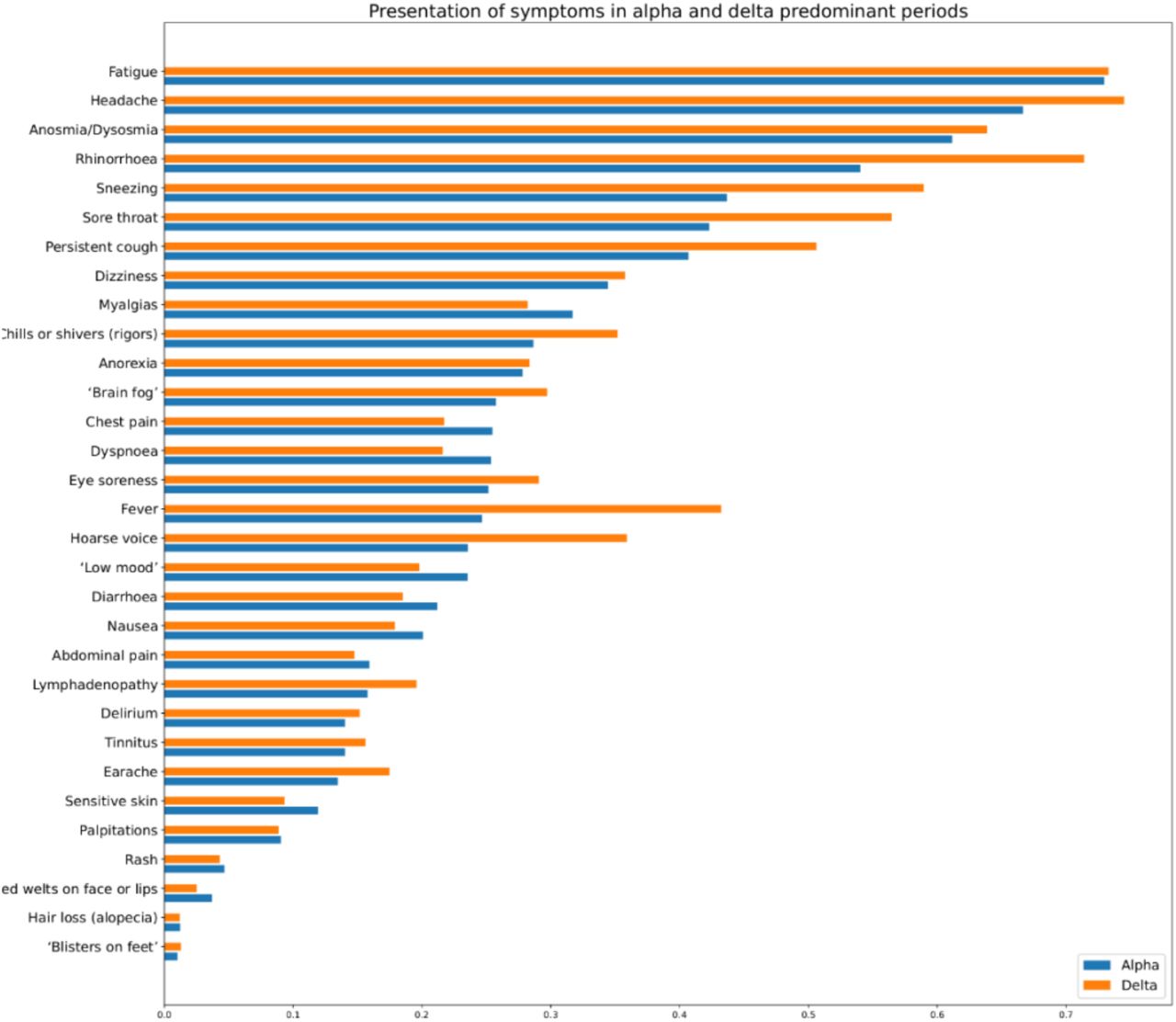 Prevalence of symptoms reported over the course of illness (up to 28 days) in individuals with COVID-19 during periods of SARS-CoV-2 Alpha or Delta variant predominance.