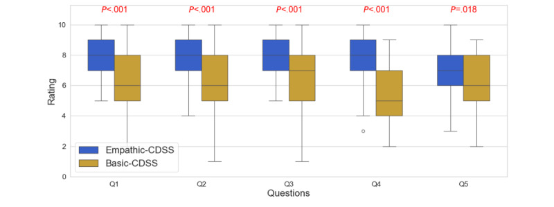 Comparative results across clarity and comprehensibility. CDSS: clinical decision support system.