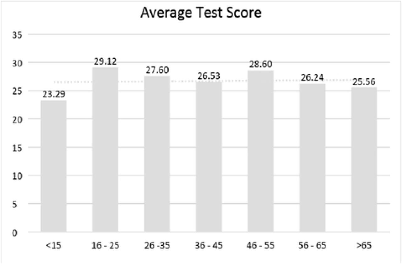 Health literacy test performance - Breakdown by age group [n = 522]