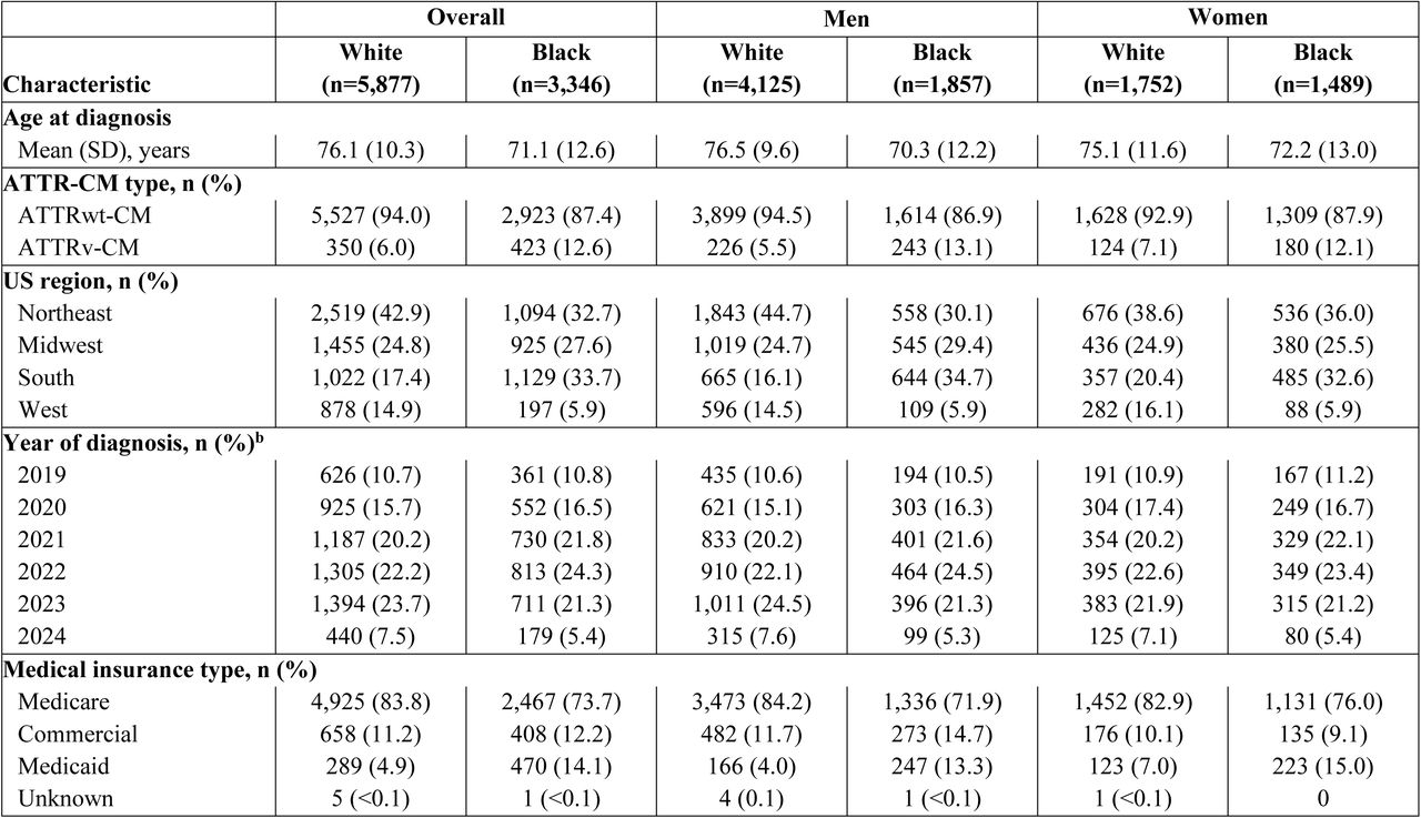 Baseline Demographics and Patient Characteristics by Sex and Racea