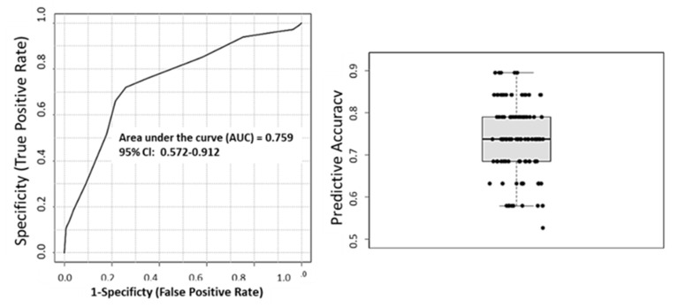 Multivariate ROC curve of differentially abundant lipids. Using a PLS-DA algorithm with 2 latent variables and 5 clusters the AUC is 0.759 and predictive accuracy of 73.7% based on 100 cross validations.