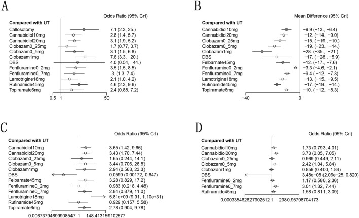 Forest plot for the efficacy and safety outcomes: (A), at Least 50% from baseline in drop-seizure frequency during the treatment period; (B), median percent reductions in monthly drop-seizure frequency during the treatment period; (C), serious adverse events; (D), adverse events.