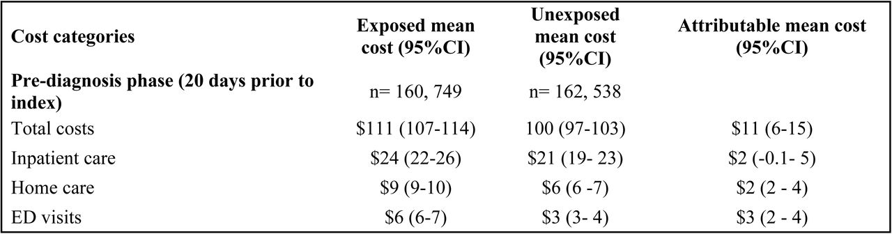 COVID-19-attributable healthcare costs (2023 CAD) stratified by phase of care