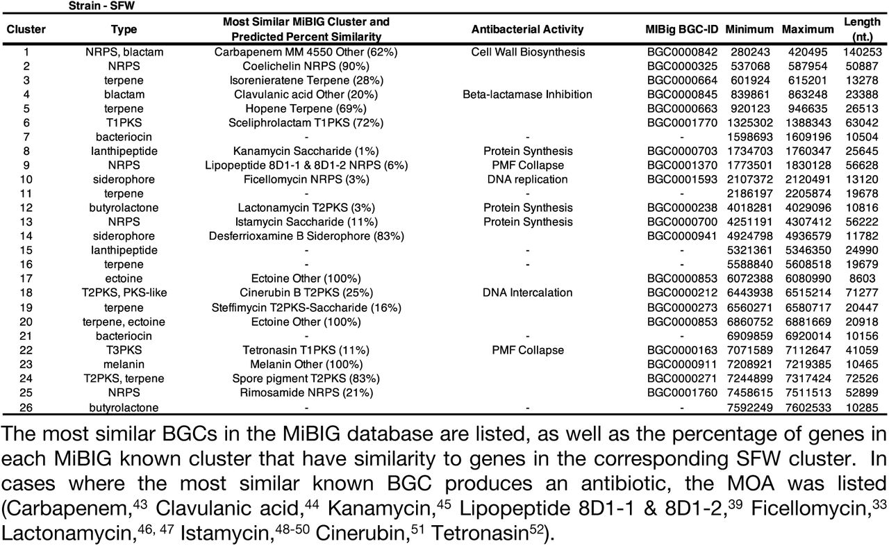 BGCs encoded within the draft genome sequence of strain SFW.