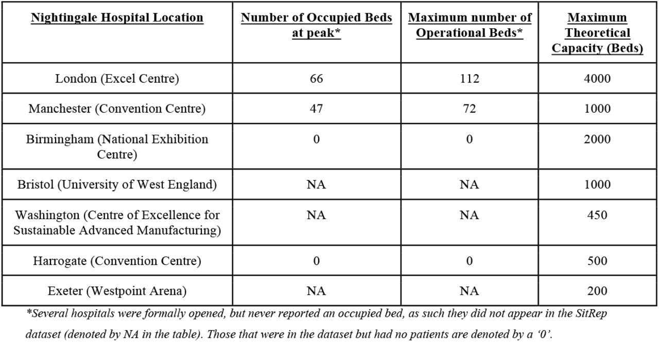 Field (Nightingale) Hospital Occupancy, and Capacity