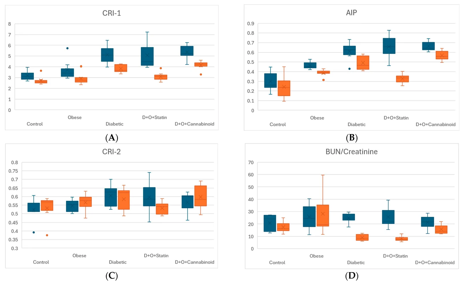 (A–D). Before–After boxplots: blue, initial values; orange, final values; paired boxplots for each of the five groups, identified below each pair. Left upper corner, (A) Castelli Risk Index 1. Right upper corner, (B) atherogenic index of plasma. Left lower corner, (C) Castelli Risk Index 2. Right lower corner, (D) blood urea nitrogen/creatinine ratio.