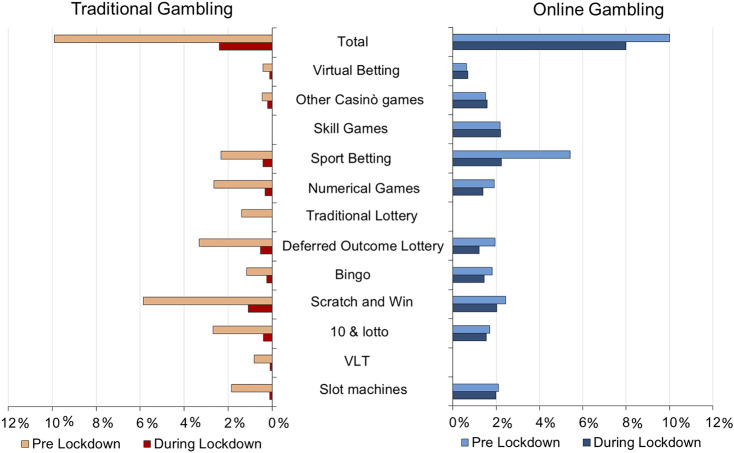 Percent use (%) of gambling by specific game among the 6,003 Italians before and during the COVID-19 lockdown. Italy, 2020. VLT = Video Lottery Terminal; pre-lockdown (reference time: early February 2020); during-lockdown (reference time: within four weeks before the time of filling out the questionnaire)