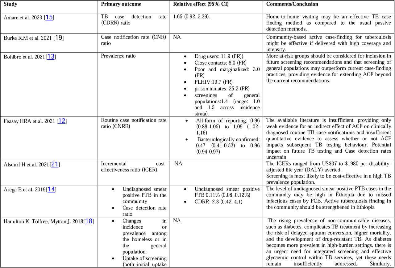Table 2. Extraction results