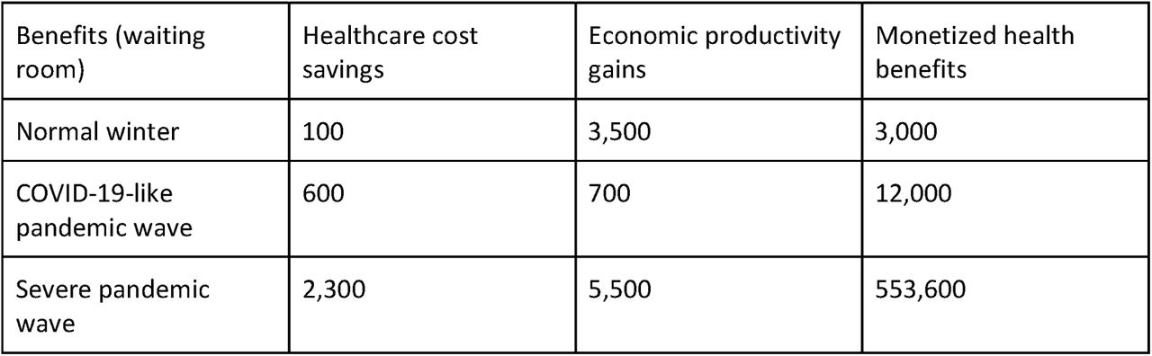 Benefits in EUR for the healthcare system, the national economy through avoided sick days and monetised health benefits from avoided infections by having far-UVC lamps installed in an average medical waiting room given three pandemic scenarios of varying severity, in Germany.