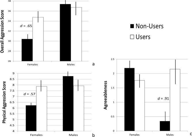Group differences in overall aggression, physical aggression, and agreeableness construct scores. Note. The total (overall) aggression scores ranged from 17 to 50, physical aggression scores 3 to 14, and agreeableness scores − 5 to 6.