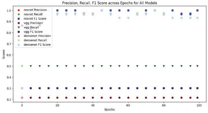 Performance evaluation metrics of the models.