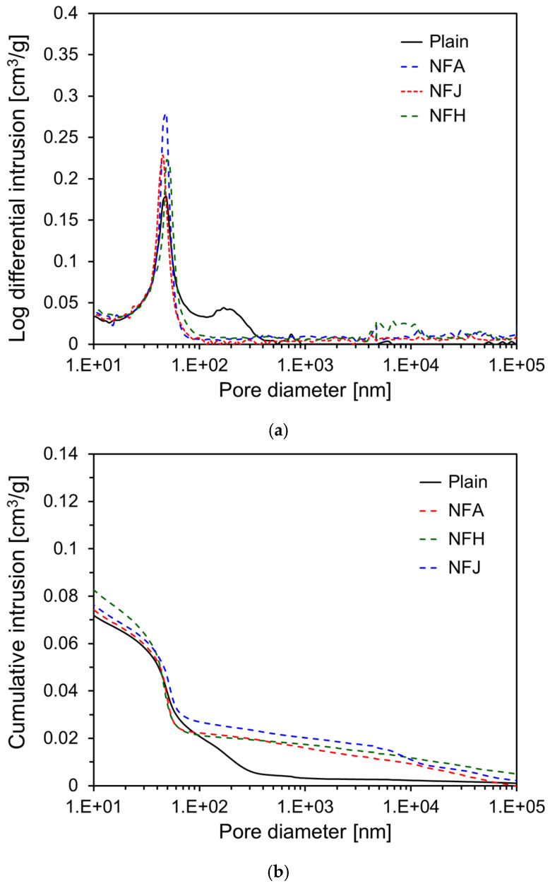 MIP test results of specimens at 91 d: (a) log differential intrusion; (b) cumulative intrusion.