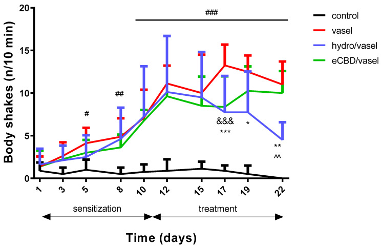 The effect of high-cannabidiol Cannabis sativa L. extract (eCBD) ointment on body shakes frequency on DNCB-induced dermatitis. The 2,4-dinitrochlorobenzene (DNCB) solution was administered 9 times over a period of 3 weeks, and the tested ointments, which contained 2% cannabidiol (eCBD/vasel), hydrocortisone 1% (hydro/vasel), or vehicle–Vaseline (vasel), were applied from day 11. Behavioral assessment was performed immediately after DNCB application, and treatment with eCBD resulted in a slight reduction in body shaking compared to treatment with Vaseline. A similar but more pronounced effect was observed in the hydrocortisone 1% group. The control group consisted of animals without inflammation. The results are presented as mean ± SEM, n = 7–8. # p < 0.05; ## p < 0.01; ### p < 0.001 control vs. vasel; * p < 0.05; ** p < 0.01; *** p < 0.001 hydro/vasel vs. vasel; &&& p < 0.001 eCBD vs. vasel; ^^ p < 0.01 hydro/vasel vs. eCBD.