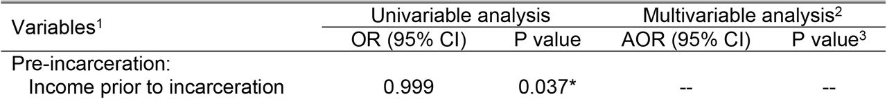 Correlates of LTBI among people with HIV (N=53)