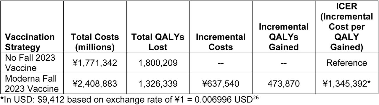 Base-case (18+ general population): Cost-Effectiveness Results