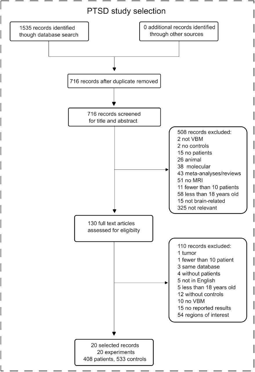 Flowchart of the screening process of the post-traumatic stress disorder (PTSD) studies dataset according to the PRISMA guideline.