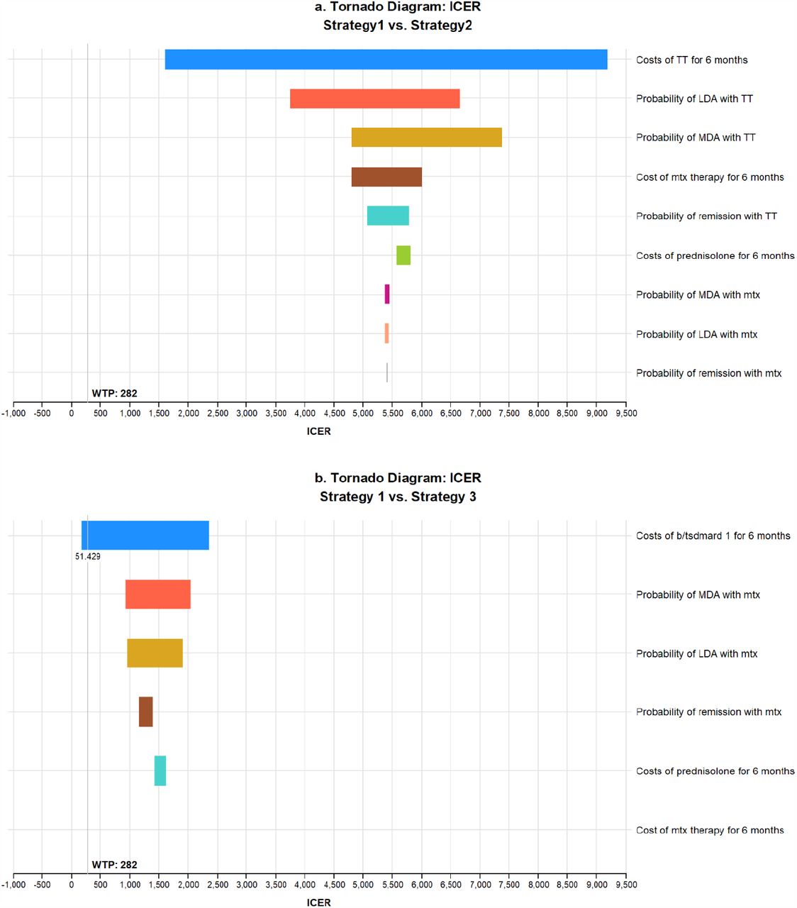 One-way sensitivity analysis comparing ICERS of methotrexate monotherapy vs methotrexate + TT (a) and methotrexate + b/tsDMARD1 (b).Each variable is arranged by decreasing impact on the ICER. A willingness to pay threshold of USD 282 was used.