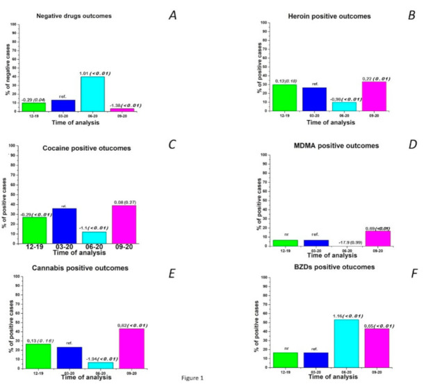 Percentage of samples negative for any drug (A), percentage of samples positive for heroin (B), cocaine (C), MDMA (D), cannabis (E) and benzodiazepines (BZDs) (F) according to the analysis before (December 2019, March 2020 as reference), during (June 2020) and after (September 2020) Italy’s first wave of the COVID-19 pandemic. Coefficients of the generalized linear model (GLM) and relative p-values (in brackets) are reported above the histogram bars.