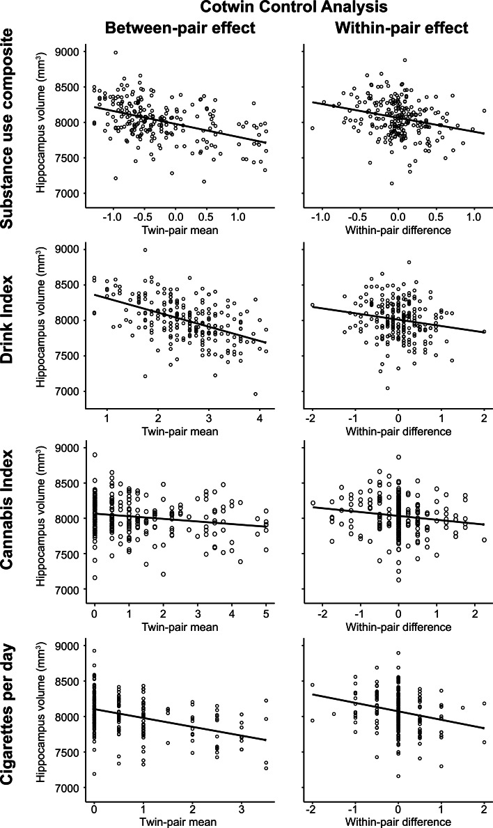 Plots depict the cotwin control analysis models of substance use on total hippocampal volume in women. Between-pair and within-pair effects are depicted with model fit lines from the linear mixed models reported in Table 3. The between-pair effect plots illustrate the significant association between lower hippocampal volume and the mean level of substance use composite, drink index, or cigarettes per day scores within a twin pair, consistent with a premorbid familial risk association. The within-pair effect plots illustrate that heavier-using twins (positive within-pair difference scores), and in particular, the heavier-drinking and heavier-smoking twins, exhibited significantly lower hippocampal volume relative to their lesser-using cotwins (negative within-pair difference scores), consistent with an exposure effect. The cannabis between-pair and within-pair effects had the expected negative association with hippocampal volume but neither effect was significant. The visreg R package (Breheny & Burchett, 2017) was used to create the partial residual plots.