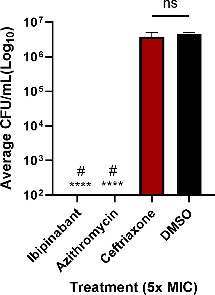 Bar chart showing percentage clearance of intracellular N. gonorrhoeae WHO-X in ME-180 cells by different treatments. Ibipinabant and azithromycin demonstrate higher clearance rates than ceftriaxone, while DMSO shows minimal bacterial reduction.