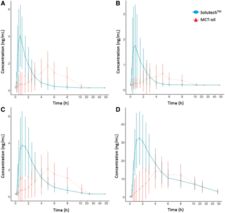 Mean (±SD) concentration-time profile of THC (A), CBD (B), 11-OH-THC (C), and THC-COOH (D) by product over a 48-h blood sampling period. Each point represents the concentration (ng/mL) of their respective metabolite at a specific time post-administration of Solutech (blue ) or MCT-oil (red ). Error bars represent the SD in concentration measurements at each time. All 32 participants (16 per product) are included in this figure.