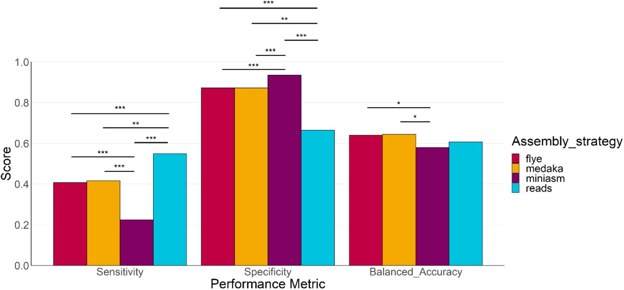 Overall performance metrics across 151 monocultured samples and all tools, stratified by assembly strategy.“flye” is assembly with Flye in nano-hq mode, “medaka” is assembly with Flye followed by polishing with Medaka, “miniasm” is rapid assembly with Minimap2 and Miniasm, and “reads” is prediction from raw reads, with no assembly step (of the tools test here, only AMR++ and ResFinder include a “read-only” mode). Statistical significance was calculated using the Kruskal-Wallis Test and Dunn’s Test. *** indicates p<0.0005, ** indicates p<0.005, * indicates p<0.05.
