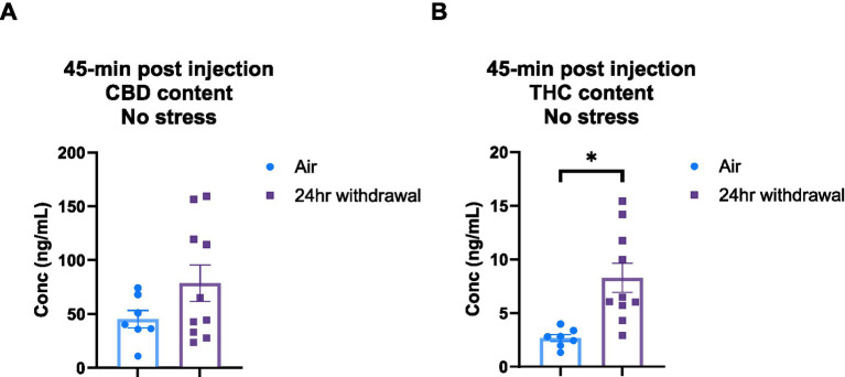 Plasma content of CBD and THC in air and 24-h withdrawal groups at 45 min post-injection. (A) CBD content 45 min post-injection. (B) THC content 45 min post-injection. Note the difference in y axis between A and B. None of the mice had the additional stressor at the time of blood collection. *represents significant group difference between air and 24-h withdrawal groups. Statistical outliers were removed from the analysis. p < 0.05 was considered significant.