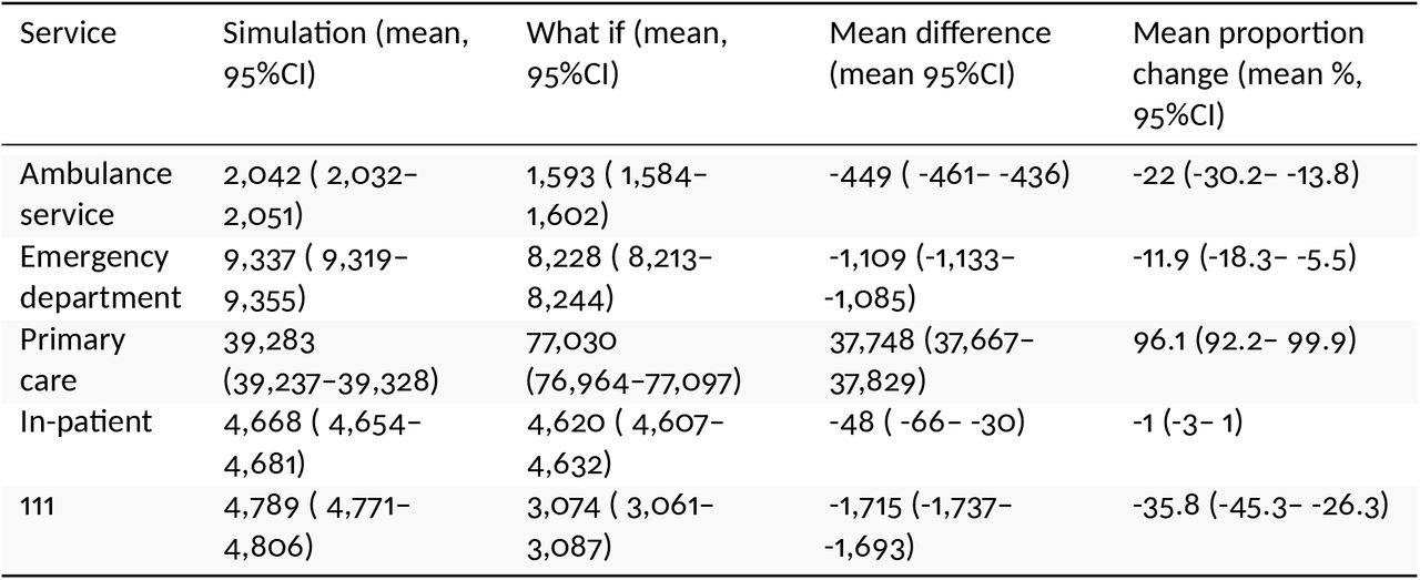 Comparison between simulation and what if scenario