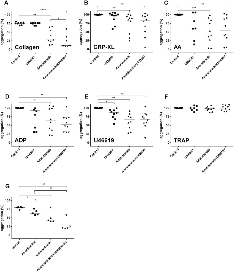 The inhibitory effect of anandamide on platelet activation is not dependent on platelet preactivation.Washed platelets were pretreated with 25 µM FAAH-inhibitor URB597. Subsequently, platelet aggregation was induced by various agonists after a suboptimal exposure to anandamide (10 µM, preincubated for 40 minutes). 0.5 µg/mL collagen (A), 0.1 µg/mL CRP-XL (B), 10 µM AA (C), 10 µM ADP (D), 1 µM U46619 (E) or 1 µM TRAP (F). In further experiments, washed platelets were pretreated with 10 µM indomethacin, exposed to anandamide (10 µM, preincubated for 40 minutes) and stimulated with collagen (0.5 µg/mL: G).
