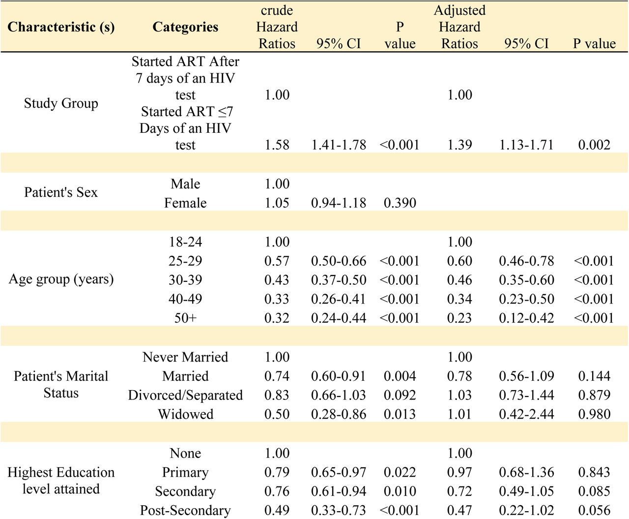 Factors associated with time to Loss to follow up.